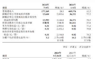 中国人保：前三季度实现归母净利润363.31亿元，同比增加77.2%