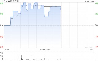 加密货币概念股持续走强 欧科云链上涨20%OSL集团涨超15%