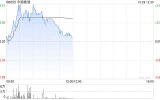 中烟香港现涨超3% 机构料公司未来受益新型烟草业务扩张