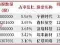 公募基金三季报披露落幕，明星基金经理朱少醒、张坤、金梓才调仓了哪些标的？