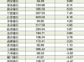 17家A股城商行三季报扫描：4家营收负增长 3家净利润负增长