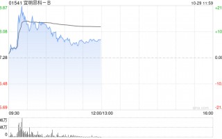 宜明昂科-B盘中涨超21% 公司拟实施H股全流通