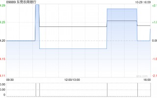 东莞农商银行发布前三季度业绩 净利润47.65亿元