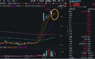 恒银科技、中科金财强势封板！金融科技ETF（159851）逆市涨1%冲击四连阳，机构：计算机或成最有弹性的方向