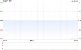 Uber第三季度营收112亿美元 同比增长20%