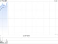 中远海控早盘涨超6% 第三季度表现达盈利高峰