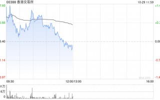 长江证券：予香港交易所“买入”评级 Q3单季业绩表现强劲