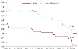 史上最大幅度降息落地！释放何种信号？