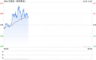 黄金多头准备冲击2800美元！美国GDP强势来袭 FXStreet首席分析师金价技术前景分析