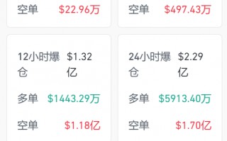 加密货币全线开花：比特币重返7万美元 24小时内7万空头被爆仓