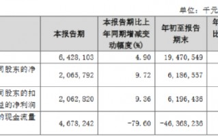 长沙银行：前三季度实现归母净利润61.87亿元 同比增长5.85%