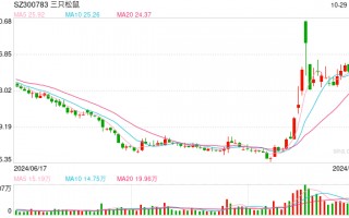 三只松鼠前三季度净利翻番 拟不超3.6亿收购量贩零食品牌爱零食等公司