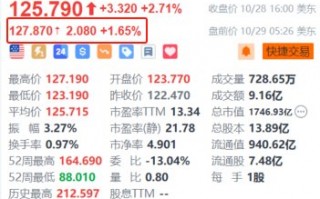 拼多多盘前涨超2% 百亿补贴首轮订单量达1640万单