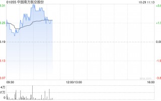 南方航空早盘涨近3% 拟进行中小航司战略合作与投资并购策略研究