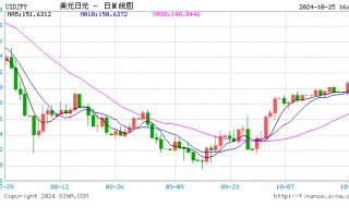 美日选举不确定性笼罩市场，日元未来几周可能跌回160