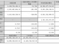 连亏四个季度！TCL中环何时破局？