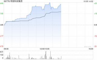 帝国科技集团早盘大涨逾26% 近日完成发行6220.72万股配售股份