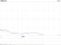 午盘：美股跌幅扩大 纳指下跌450点