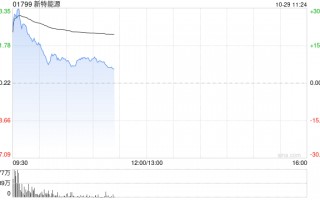 光伏股早盘全线高开 新特能源涨超27%信义光能涨超17%