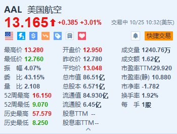 美国航空涨超3% Q3营收及调整后EPS超预期并上调指引-第1张图片-茶世界