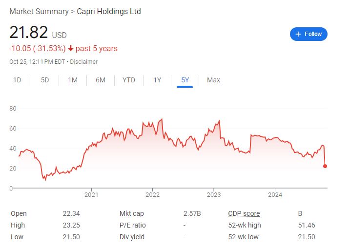 两大美国时尚品牌打造手袋巨头的合并被叫停！Capri深跌超47%至四年最低-第1张图片-茶世界