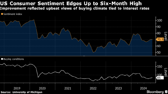 美国消费者信心升至六个月高点 受降息预期和美国大选影响-第1张图片-茶世界