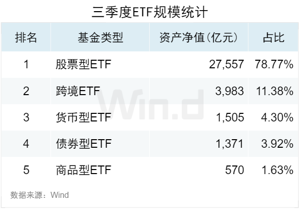 3.50万亿！2024年三季度ETF规模再创新高，季内利润前十大基金普遍超百亿-第1张图片-茶世界