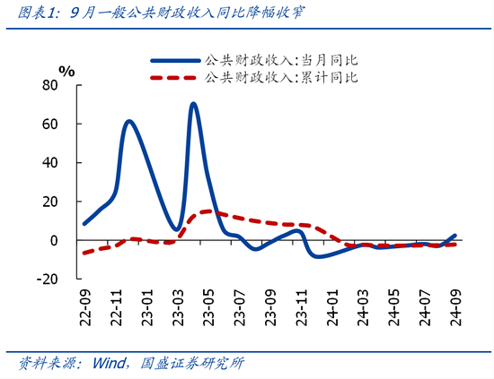 国盛证券熊园：财政收入年内首次正增的背后-第1张图片-茶世界