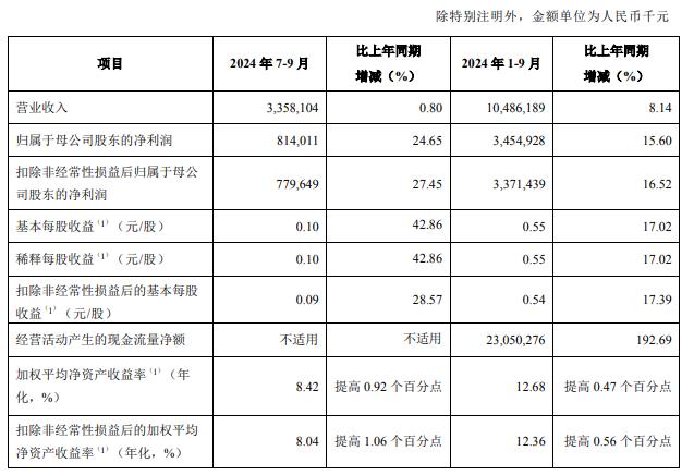 青岛银行第三季增利不增收 营收增0.8%净利增15.6%-第1张图片-茶世界