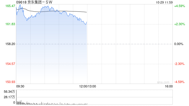 京东集团-SW现涨超4% 物流互通再升级 菜鸟正式接入京东第三方平台-第1张图片-茶世界