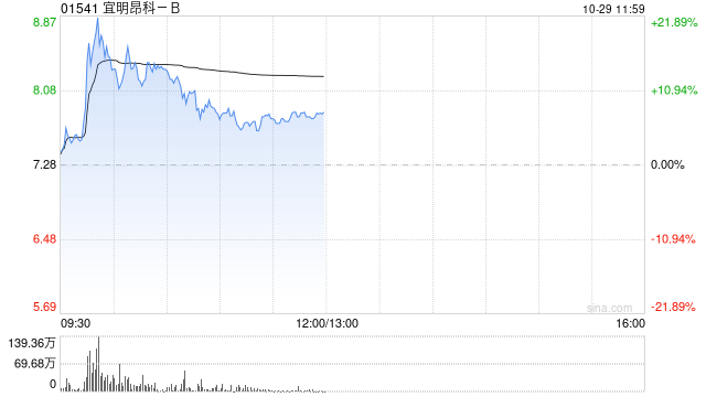宜明昂科-B盘中涨超21% 公司拟实施H股全流通-第1张图片-茶世界