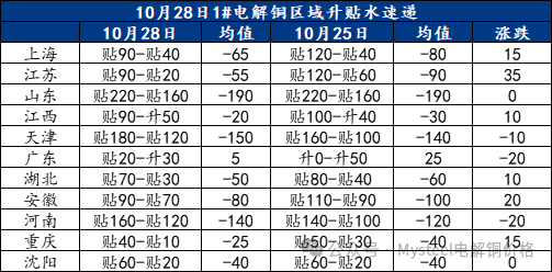 Mysteel日报：铜价窄幅震荡 电解铜现货市场成交表现一般（10.28）-第3张图片-茶世界