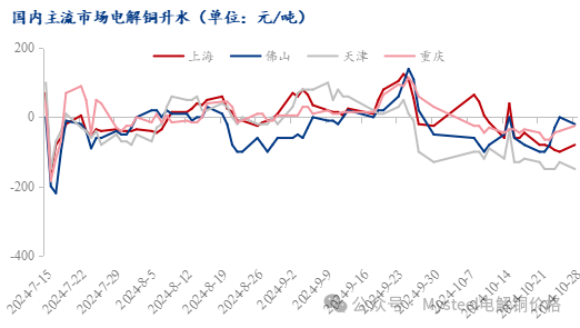 Mysteel日报：铜价窄幅震荡 电解铜现货市场成交表现一般（10.28）-第4张图片-茶世界