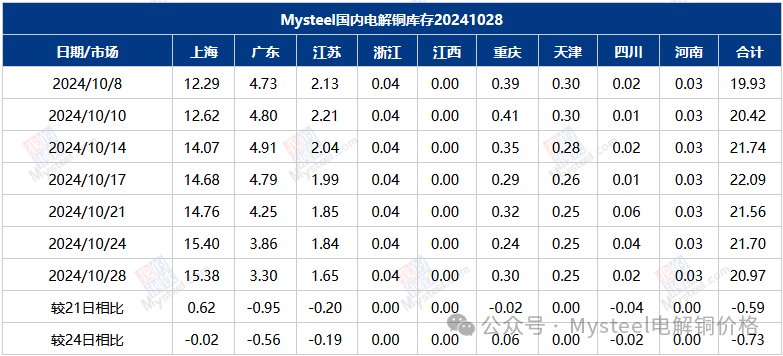 Mysteel数据：国内市场电解铜库存统计-第3张图片-茶世界