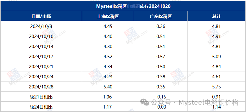 Mysteel数据：国内市场电解铜库存统计-第4张图片-茶世界