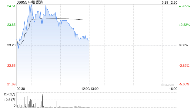 中烟香港现涨超3% 机构料公司未来受益新型烟草业务扩张-第1张图片-茶世界