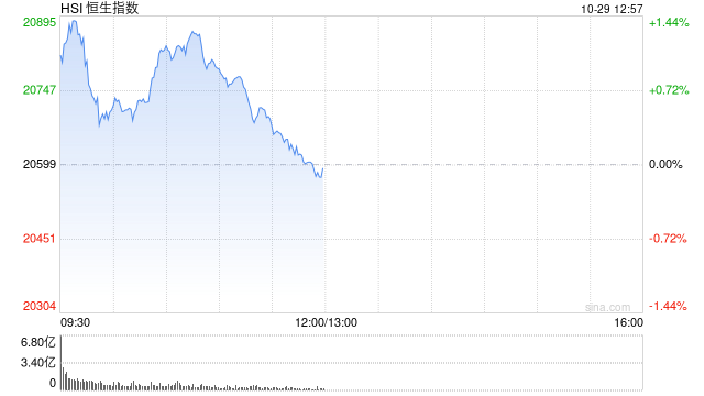 午评：港股恒指微跌0.03% 恒生科指涨0.87%回港中概股涨势活跃-第2张图片-茶世界