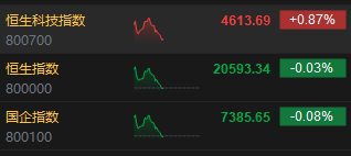 午评：港股恒指微跌0.03% 恒生科指涨0.87%回港中概股涨势活跃-第3张图片-茶世界