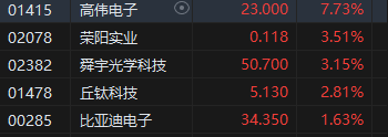 午评：港股恒指微跌0.03% 恒生科指涨0.87%回港中概股涨势活跃-第4张图片-茶世界