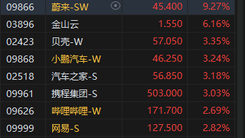 午评：港股恒指微跌0.03% 恒生科指涨0.87%回港中概股涨势活跃-第5张图片-茶世界