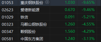 午评：港股恒指微跌0.03% 恒生科指涨0.87%回港中概股涨势活跃-第6张图片-茶世界