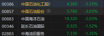 午评：港股恒指微跌0.03% 恒生科指涨0.87%回港中概股涨势活跃-第7张图片-茶世界