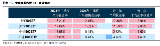 2024年三季度被动权益基金季报盘点：华夏基金市场占有率最高 易方达、华泰柏瑞排名相对靠前-第8张图片-茶世界