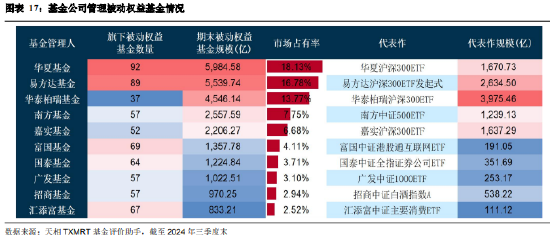 2024年三季度被动权益基金季报盘点：华夏基金市场占有率最高 易方达、华泰柏瑞排名相对靠前-第15张图片-茶世界