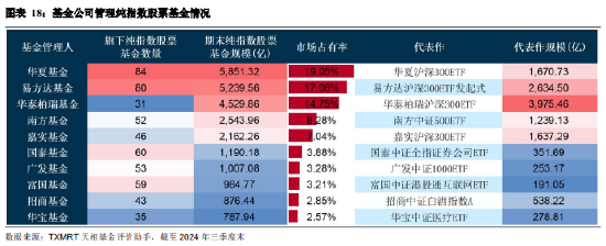 2024年三季度被动权益基金季报盘点：华夏基金市场占有率最高 易方达、华泰柏瑞排名相对靠前-第16张图片-茶世界