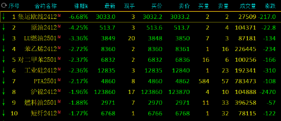 午评：集运指数跌超6% SC原油跌超4%-第3张图片-茶世界