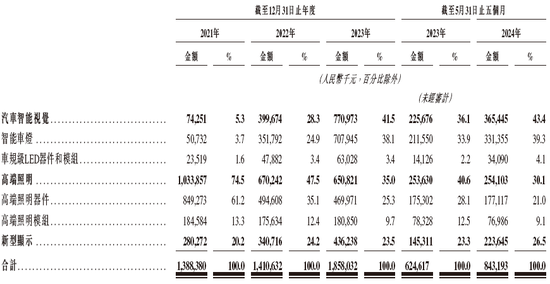 晶科电子通过IPO聆讯，或很快在香港上市，中信证券独家保荐-第4张图片-茶世界