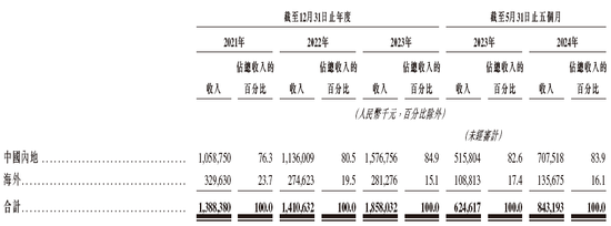 晶科电子通过IPO聆讯，或很快在香港上市，中信证券独家保荐-第5张图片-茶世界