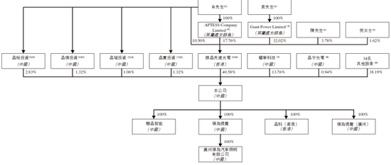 晶科电子通过IPO聆讯，或很快在香港上市，中信证券独家保荐-第6张图片-茶世界