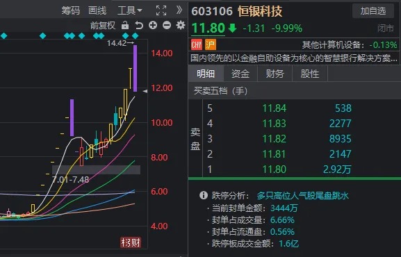 14:56，这只高位人气股1分钟“天地板”！变盘信号来了？-第9张图片-茶世界